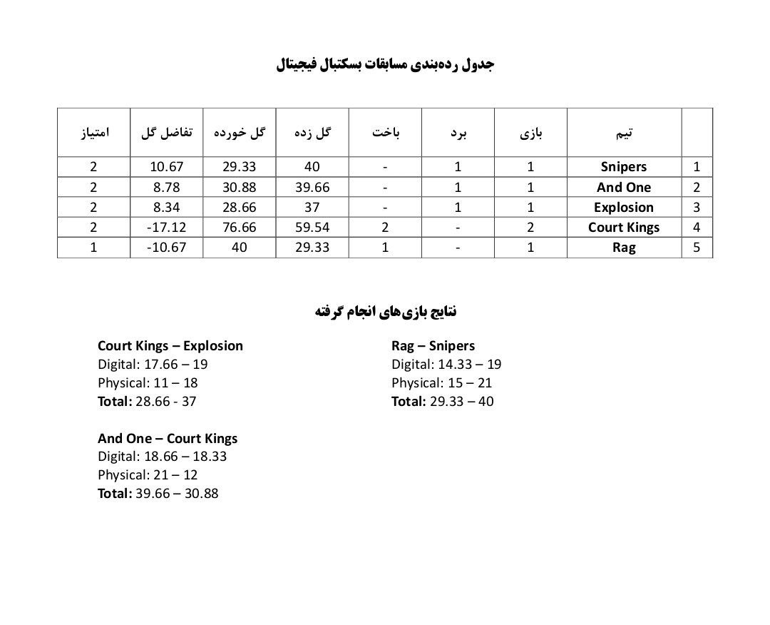 جدول رده‌بندی و نتایج مسابقات در پایان روز اول مسابقات فیجیتال (بسکتبال)